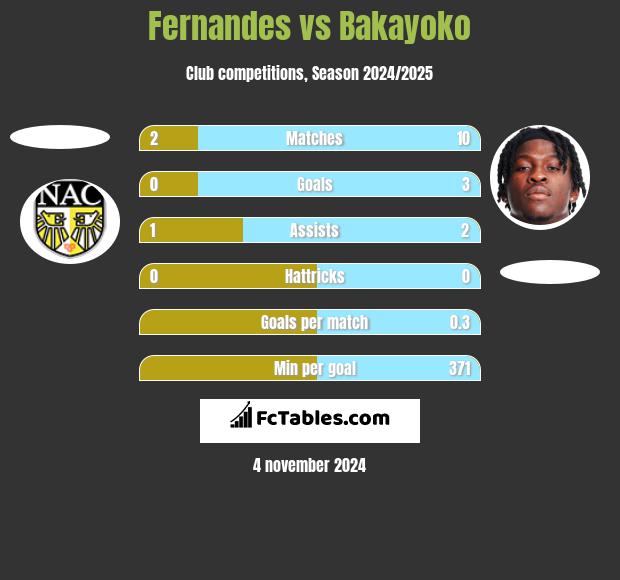 Fernandes vs Bakayoko h2h player stats