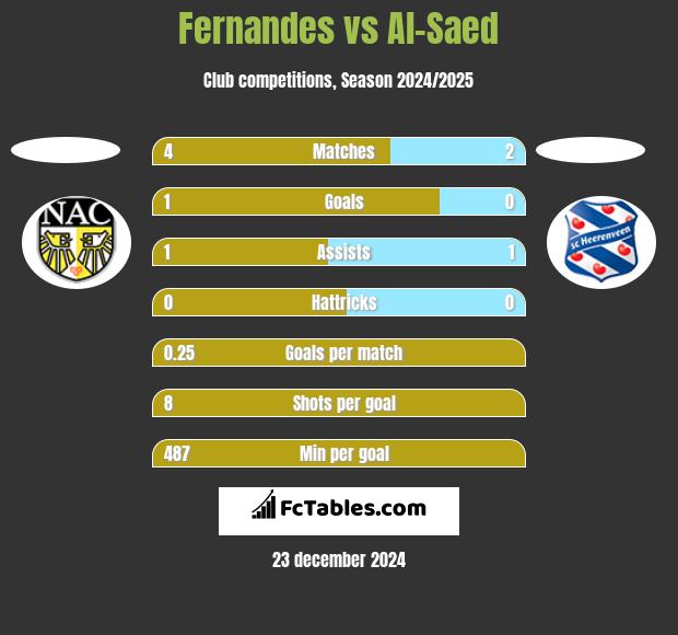 Fernandes vs Al-Saed h2h player stats