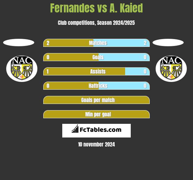 Fernandes vs A. Kaied h2h player stats