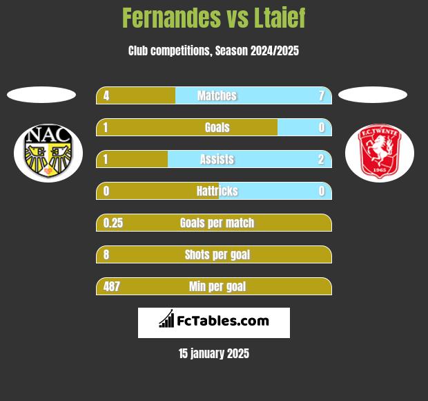 Fernandes vs Ltaief h2h player stats