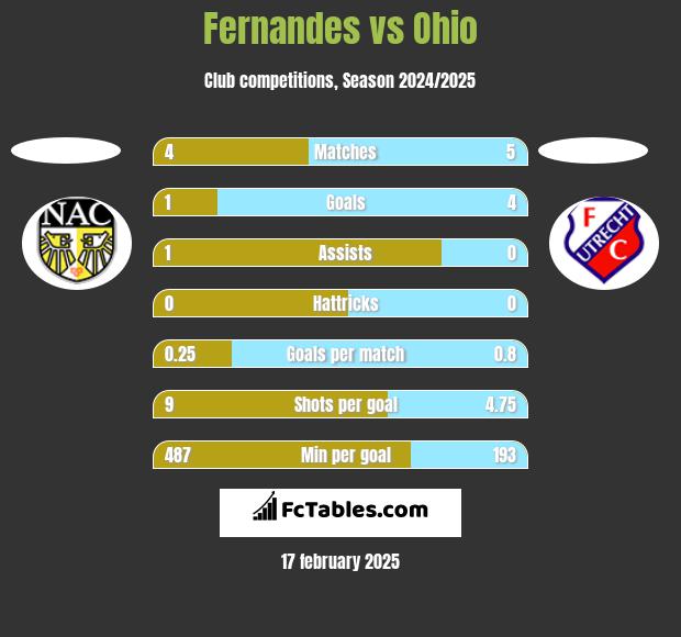 Fernandes vs Ohio h2h player stats