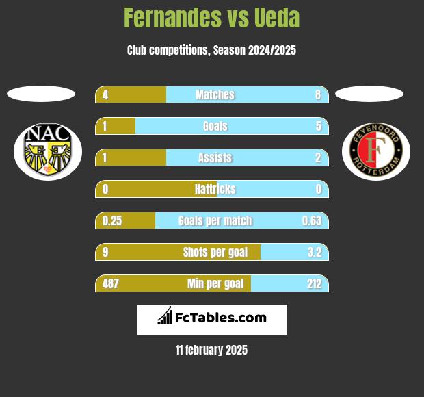 Fernandes vs Ueda h2h player stats