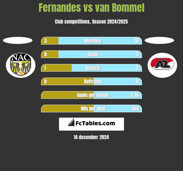 Fernandes vs van Bommel h2h player stats