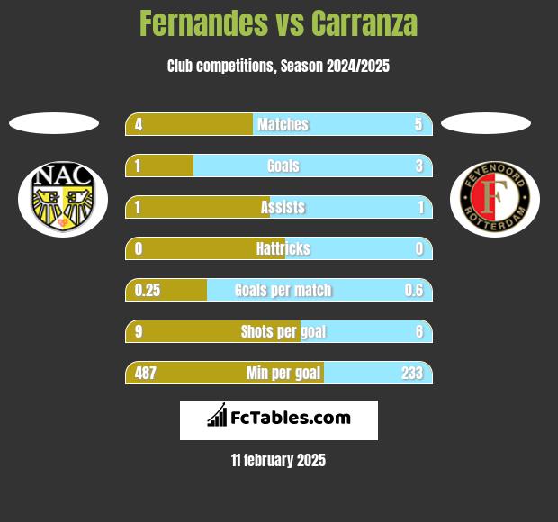 Fernandes vs Carranza h2h player stats