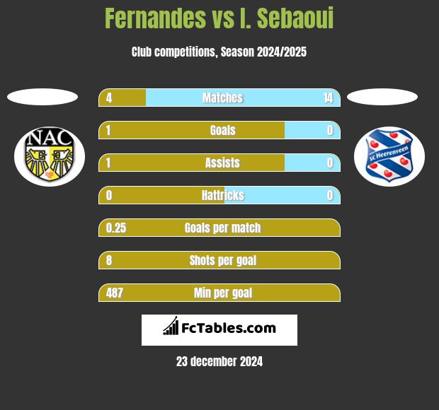 Fernandes vs I. Sebaoui h2h player stats