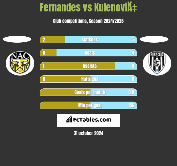 Fernandes vs KulenoviÄ‡ h2h player stats