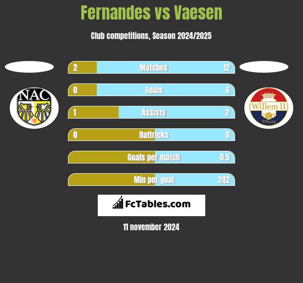 Fernandes vs Vaesen h2h player stats