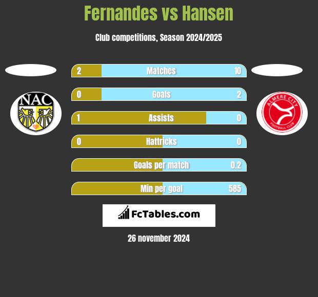 Fernandes vs Hansen h2h player stats