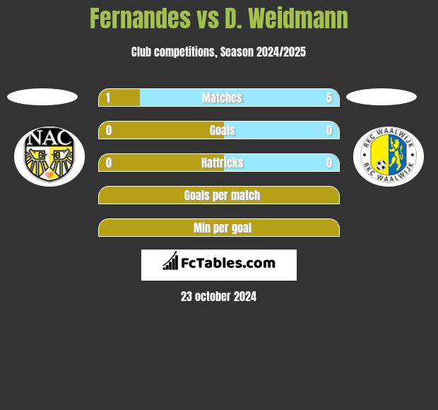 Fernandes vs D. Weidmann h2h player stats