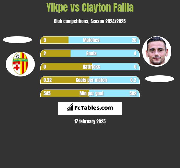 Yikpe vs Clayton Failla h2h player stats