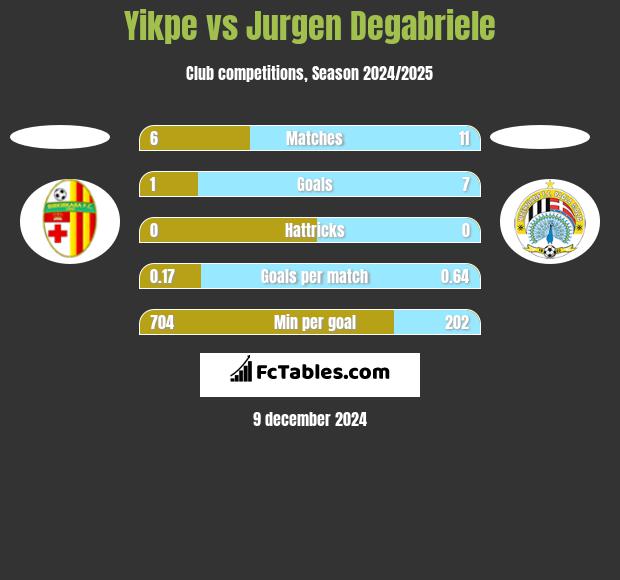 Yikpe vs Jurgen Degabriele h2h player stats