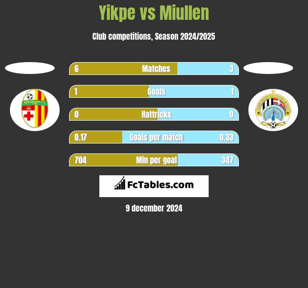 Yikpe vs Miullen h2h player stats