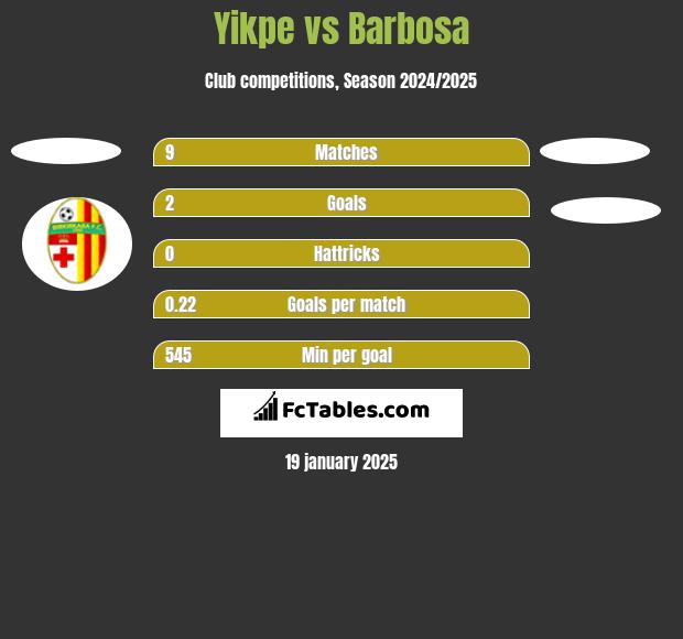 Yikpe vs Barbosa h2h player stats