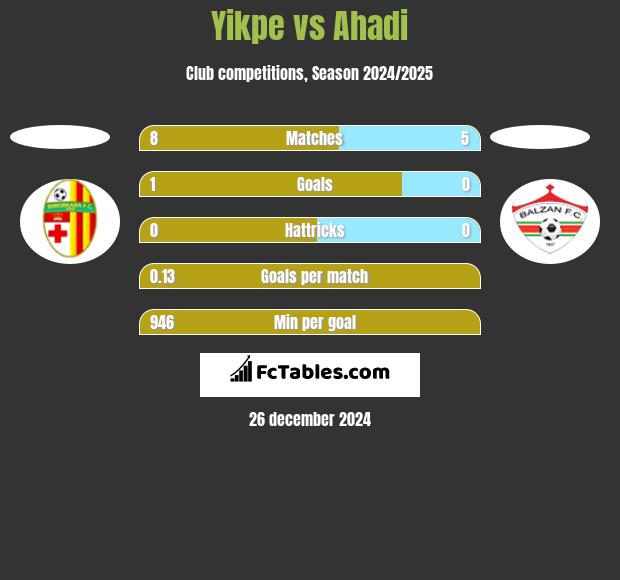 Yikpe vs Ahadi h2h player stats