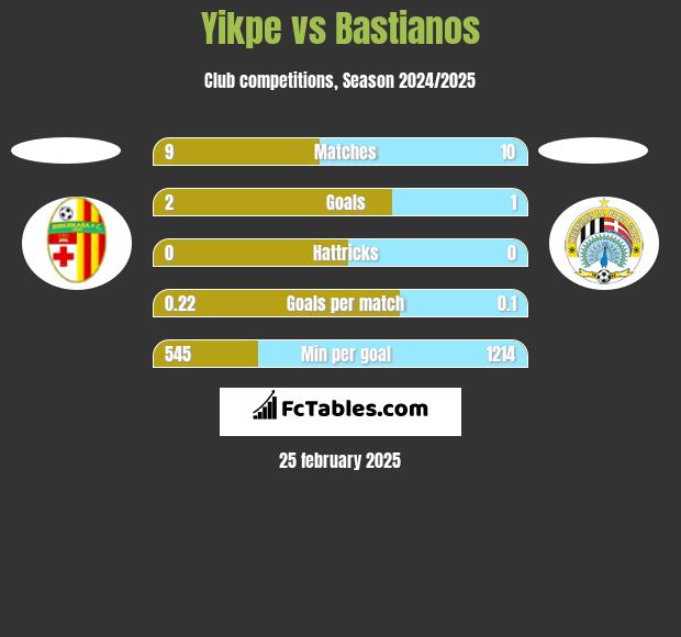 Yikpe vs Bastianos h2h player stats