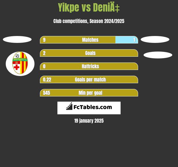 Yikpe vs DeniÄ‡ h2h player stats