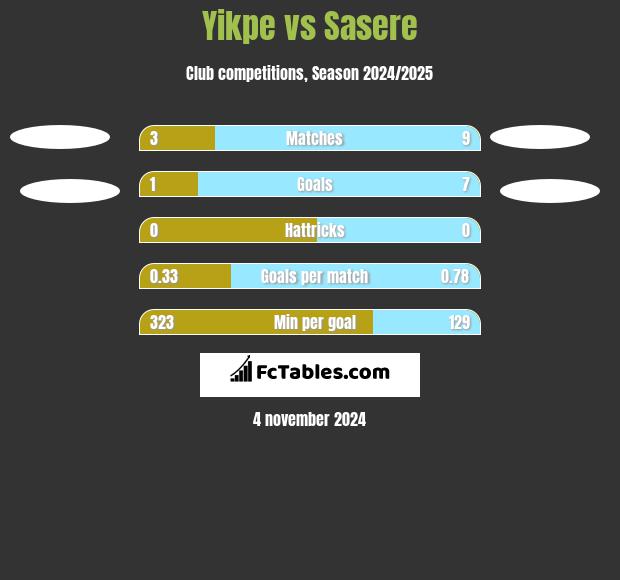 Yikpe vs Sasere h2h player stats