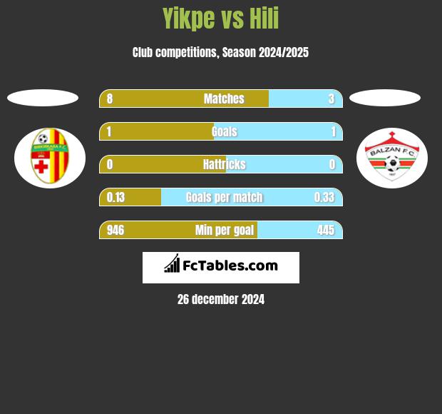 Yikpe vs Hili h2h player stats