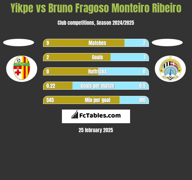 Yikpe vs Bruno Fragoso Monteiro Ribeiro h2h player stats