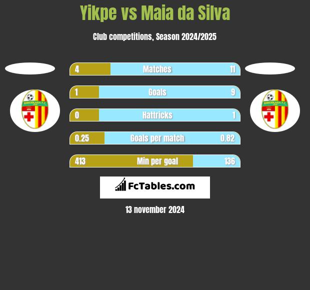 Yikpe vs Maia da Silva h2h player stats