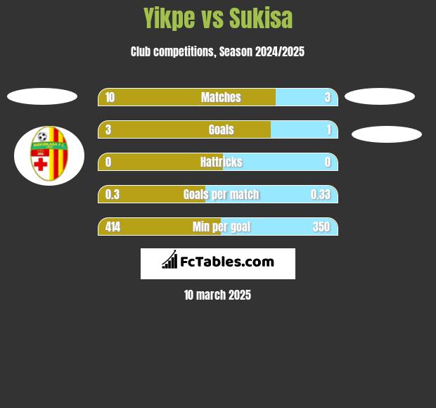 Yikpe vs Sukisa h2h player stats