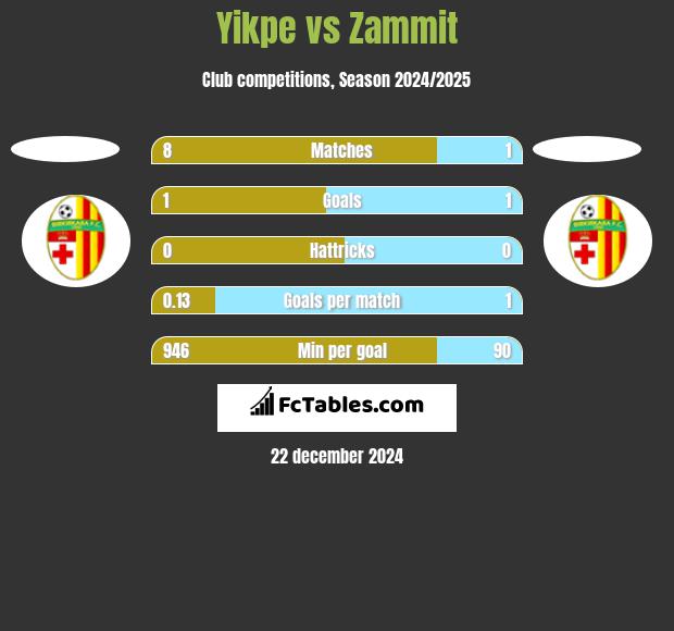 Yikpe vs Zammit h2h player stats