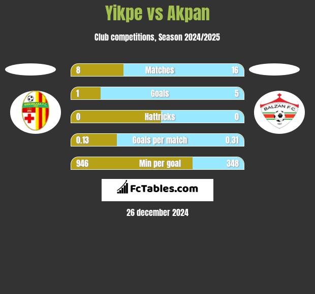 Yikpe vs Akpan h2h player stats