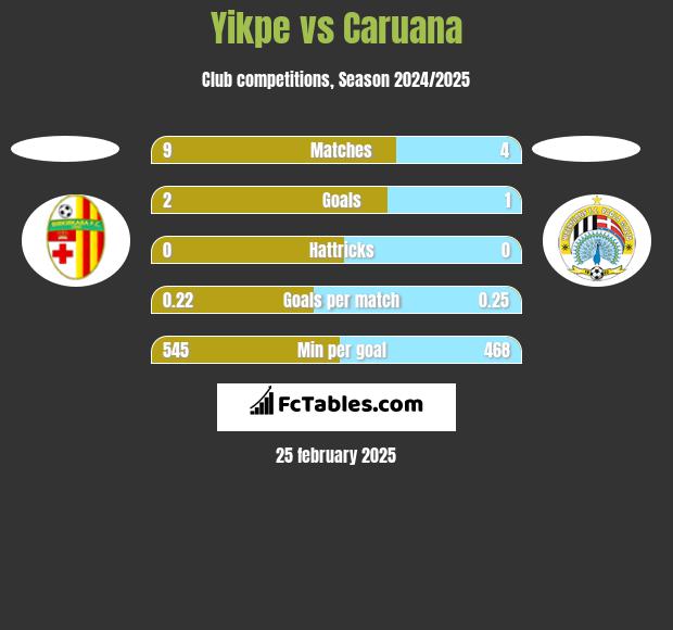 Yikpe vs Caruana h2h player stats