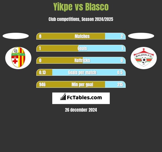 Yikpe vs Blasco h2h player stats