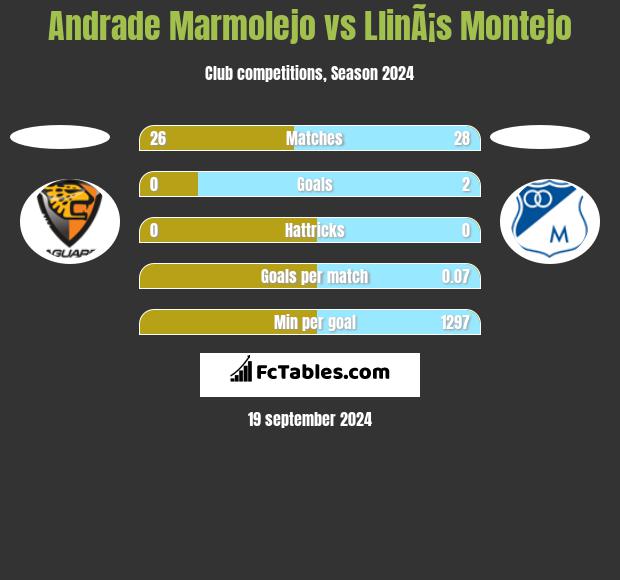 Andrade Marmolejo vs LlinÃ¡s Montejo h2h player stats