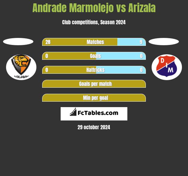 Andrade Marmolejo vs Arizala h2h player stats