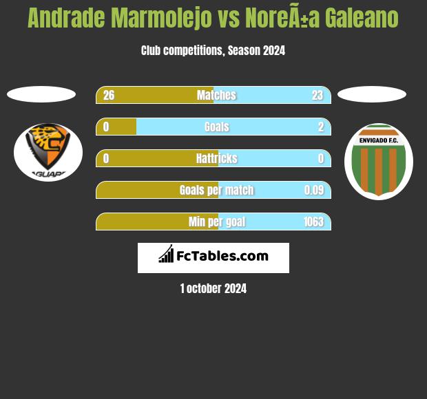 Andrade Marmolejo vs NoreÃ±a Galeano h2h player stats