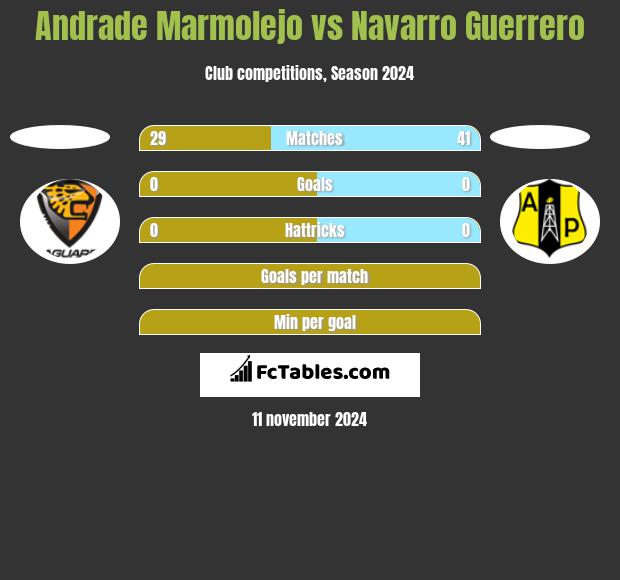 Andrade Marmolejo vs Navarro Guerrero h2h player stats