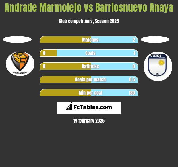 Andrade Marmolejo vs Barriosnuevo Anaya h2h player stats