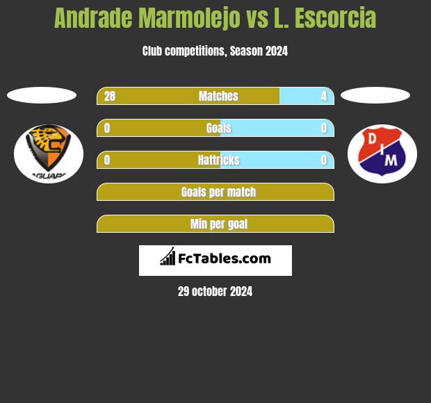 Andrade Marmolejo vs L. Escorcia h2h player stats