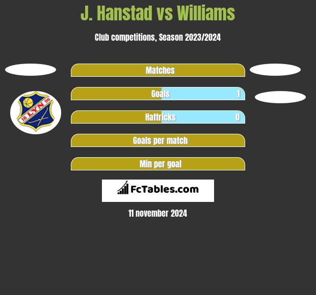 J. Hanstad vs Williams h2h player stats