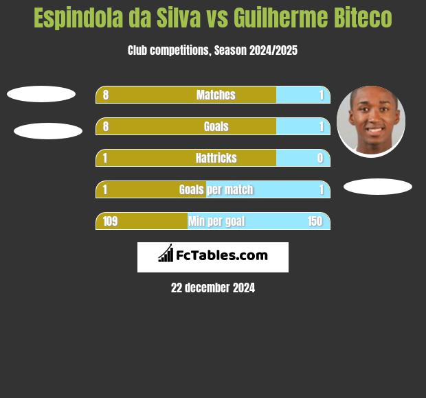 Espindola da Silva vs Guilherme Biteco h2h player stats