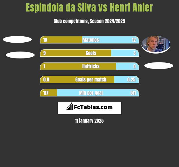 Espindola da Silva vs Henri Anier h2h player stats