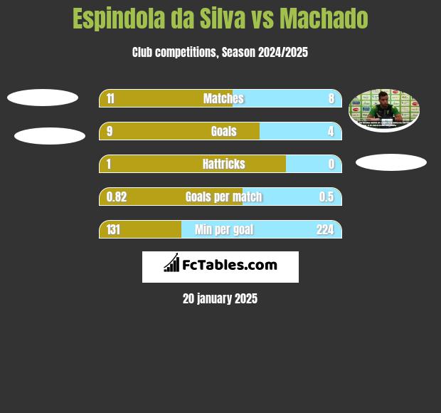 Espindola da Silva vs Machado h2h player stats