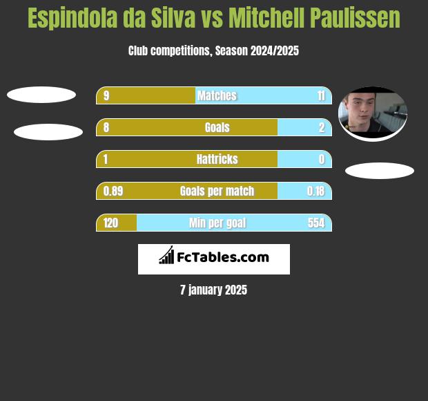 Espindola da Silva vs Mitchell Paulissen h2h player stats