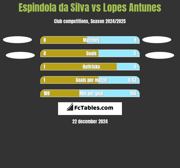 Espindola da Silva vs Lopes Antunes h2h player stats