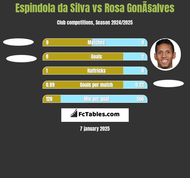 Espindola da Silva vs Rosa GonÃ§alves h2h player stats