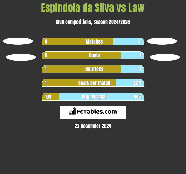 Espindola da Silva vs Law h2h player stats