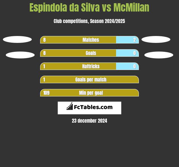 Espindola da Silva vs McMillan h2h player stats