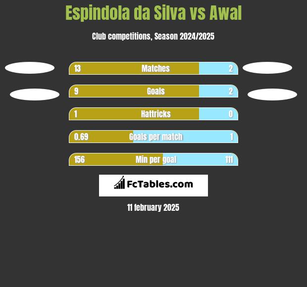 Espindola da Silva vs Awal h2h player stats