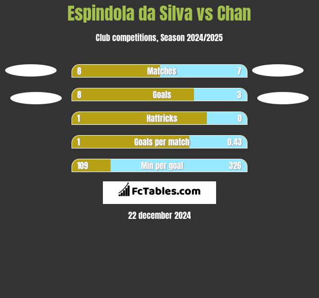 Espindola da Silva vs Chan h2h player stats