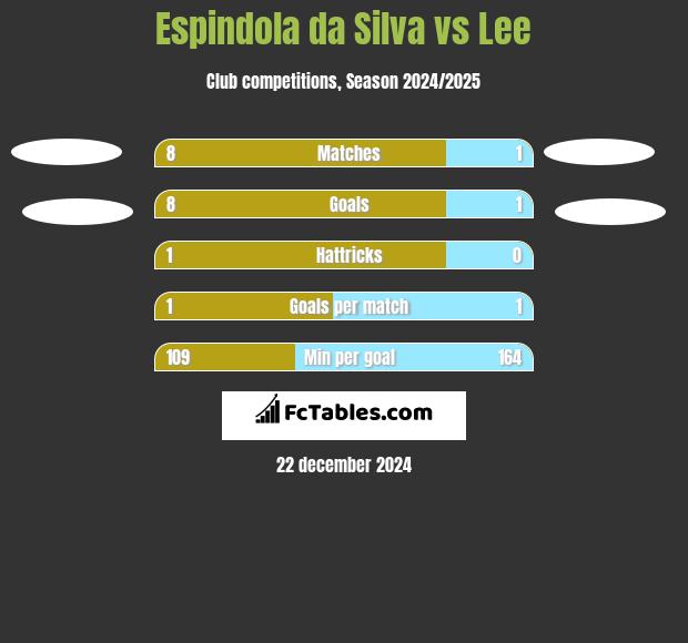 Espindola da Silva vs Lee h2h player stats