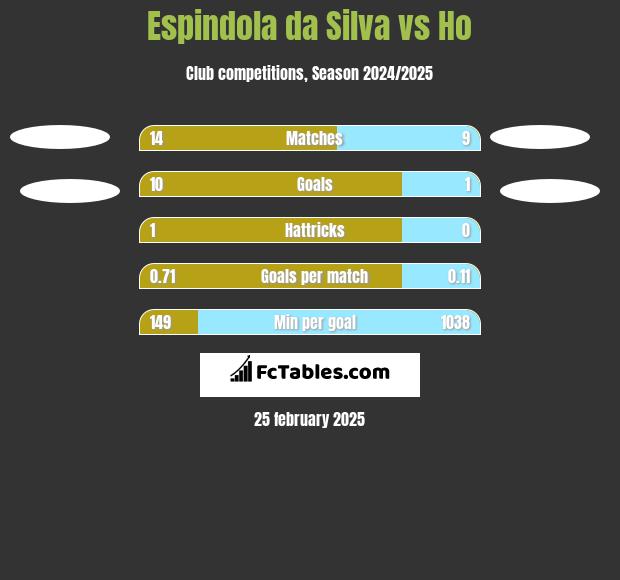 Espindola da Silva vs Ho h2h player stats