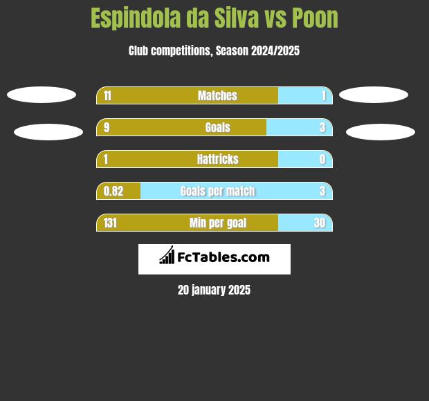 Espindola da Silva vs Poon h2h player stats