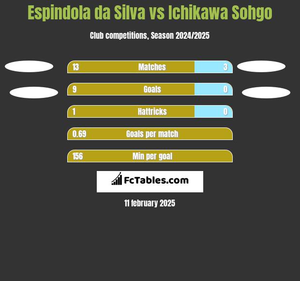 Espindola da Silva vs Ichikawa Sohgo h2h player stats